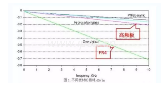 高速pcb板