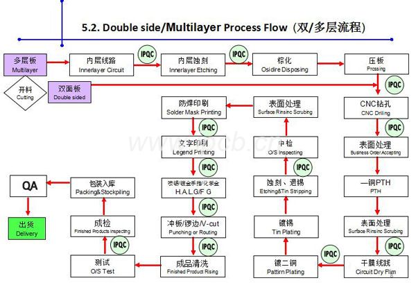 线路板的生产流程