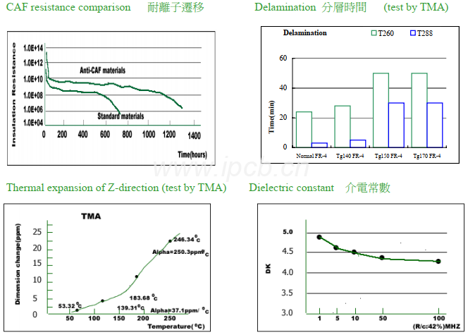 KB-6167F高TG无铅线路板板材能性表