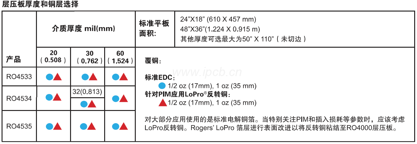 层压板厚度和铜层选择