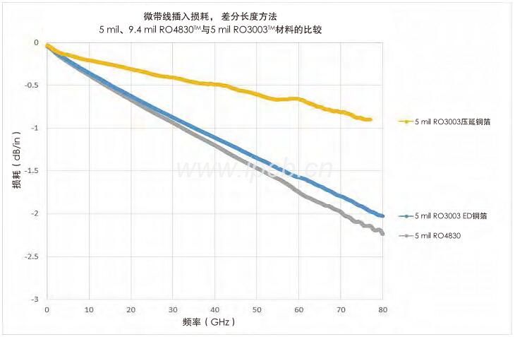 5 mil、9.4 mil RO4830M与5 mil RO3003TM材料的比较