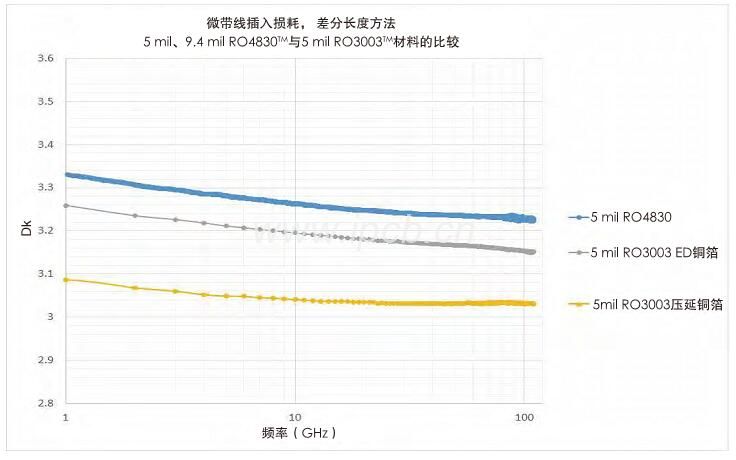 5 mil、9.4 mil RO4830M与5 mil RO3003TM材料的比较