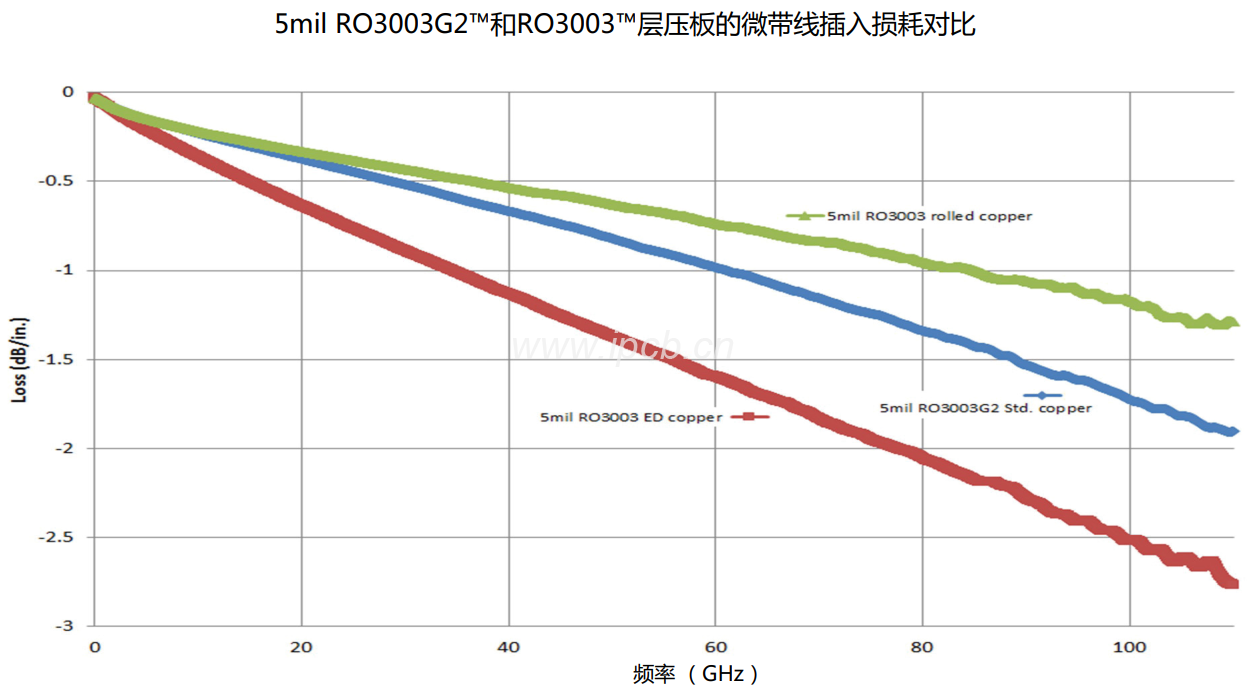 5mil RO3003G2TM和RO3003TM层压板的微带线插入损耗对比