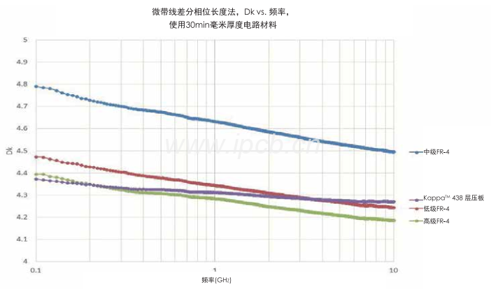 罗杰斯Kappa438manbetx体验厅
板材损耗