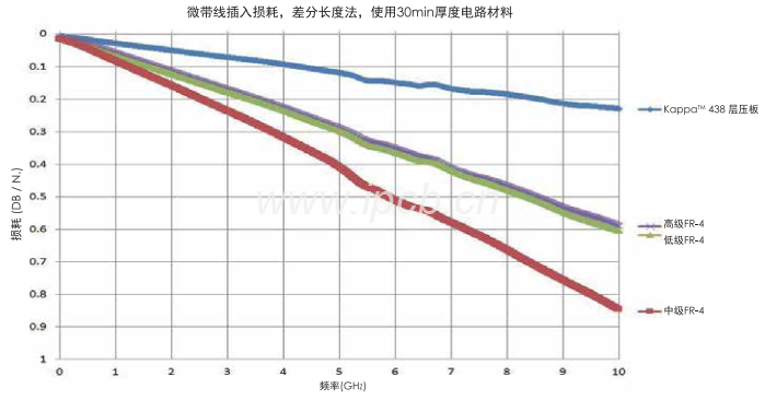 罗杰斯Kappa438manbetx体验厅
板材损耗