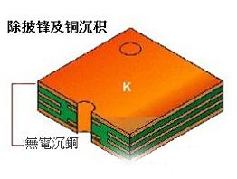 PCB电路板沉铜