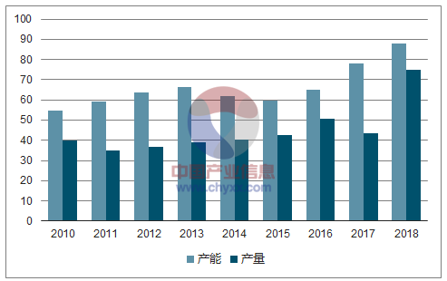 2010-2018年全世界铜箔产能及产量的计数、预先推测