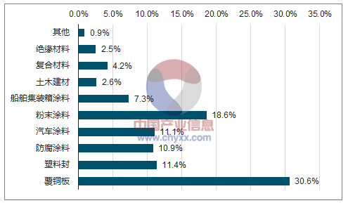 2014年我国环氧气天然树脂消费市场格局