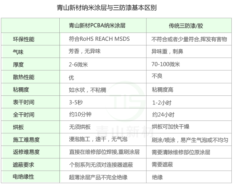 纳米绝缘层与保守三防漆的根本差别