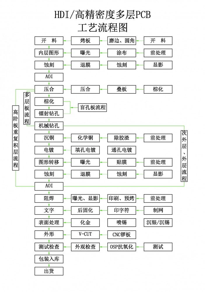 HDI多层线路板工艺流程.jpg