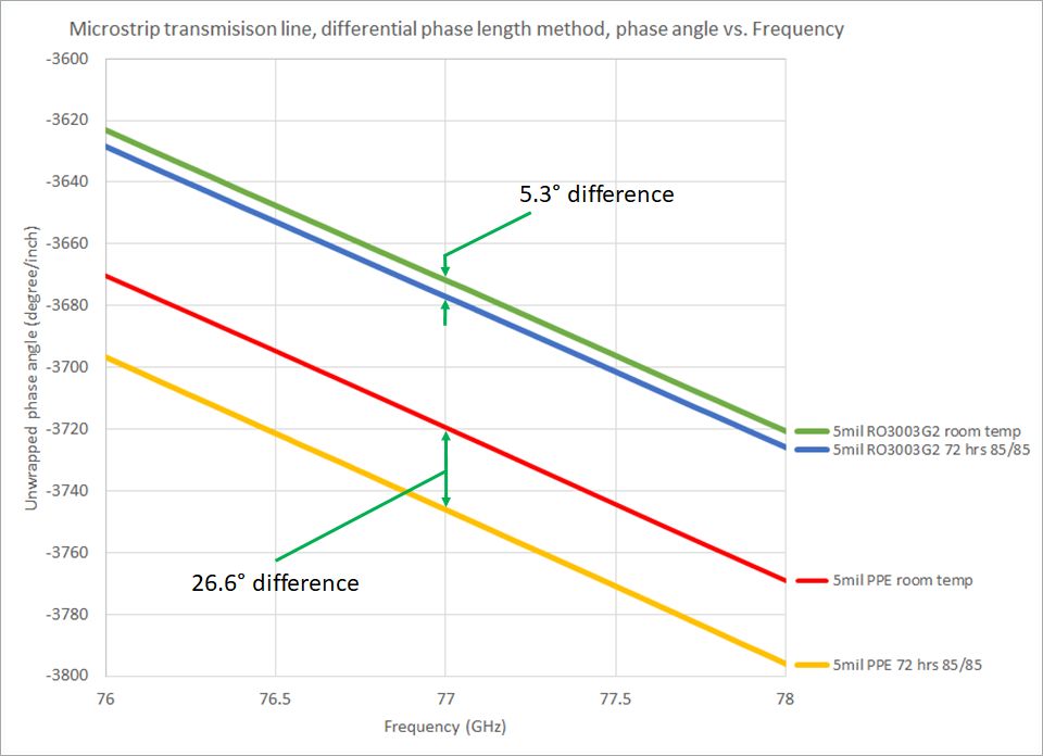比较在室温（RT）和72钟头双85（+ 85℃，85％RH）条件下电路的微带线电路展开相位差。