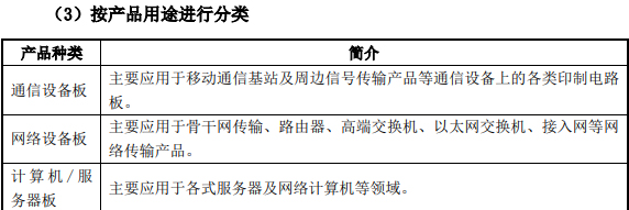 按照产品用途分类