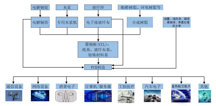 PCB线路板制造相关用途