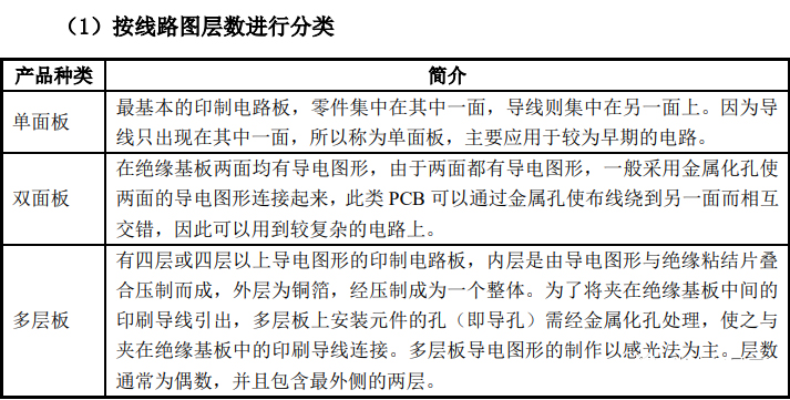 按照线路图层数分类