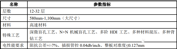 网络设备板产品指标参数