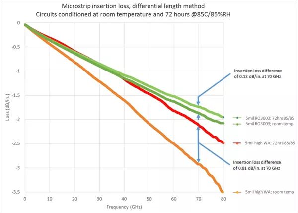 实践50Ω微带通路中RO3003TM资料与高吸水率资料的功能比拟