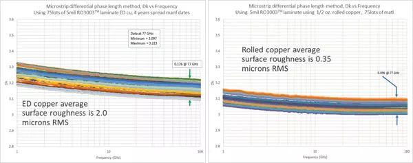 薄厚5mil RO3003TM资料没有同铜箔下通路Dk值的变迁