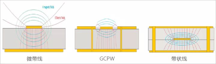 微带线，接地共面波导及带状线构造与场散布