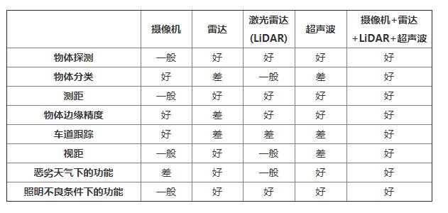 传感器融合支持更复杂的功能，应对极端的天气和交通条件