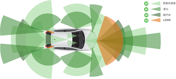 传感器融合是实现自动驾驶的重要环节