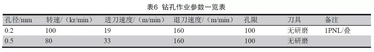 转孔作业参数一览表