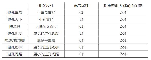 过孔尺寸的直观影响