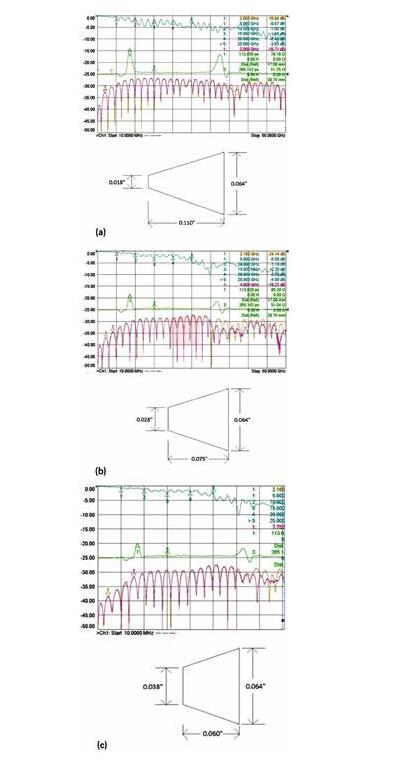 3 个具有不同渐变线的微带电路的性能；具有狭长渐变线的原始设计（a）、减小渐变线的长度（b）和渐变线的长度进一步减小（c）
