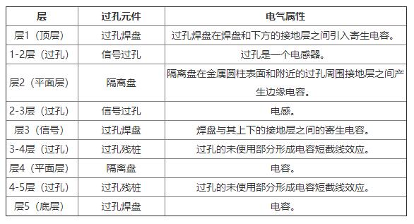 图1中显示的过孔元件的电气属性