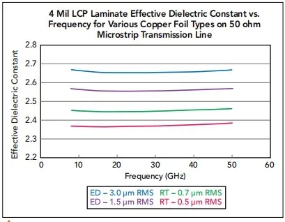 线路板材料的有效Dk随着铜导体类型及表面粗糙度而变化