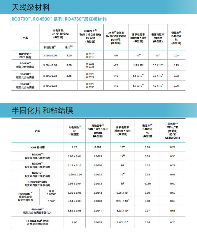 高频天线级材料