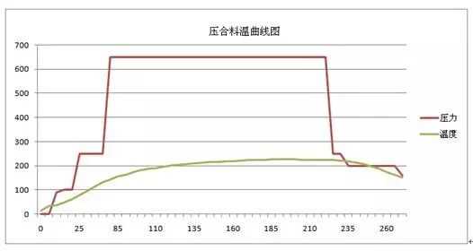 更改后的压合料温曲线图