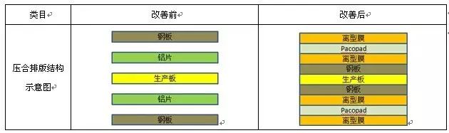 压合排版结构改善前后对比