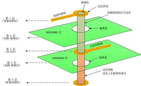 单个过孔的3D图