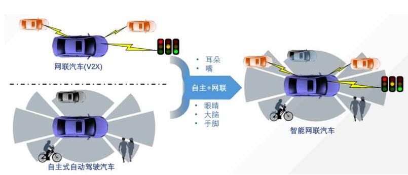 交通工具的电子化和智能化