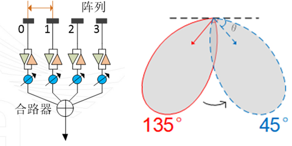 天线阵列及主副辦扫描示意图