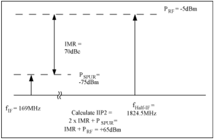 图5. 计算混频器输入信号的第二截点，IIP2