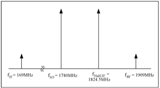 有用fRF, fLO, fIF与无用fHalf-IF频率的位置