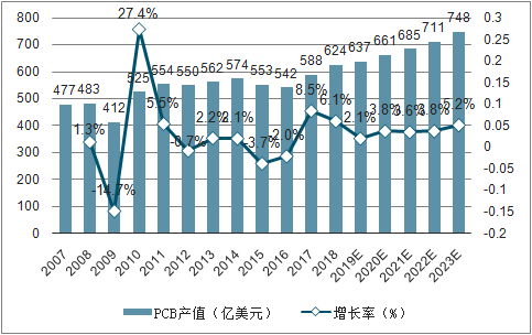 2007-2023年全世界PCB产值及提高率