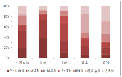 2018年各国度/地区PCB产品结构