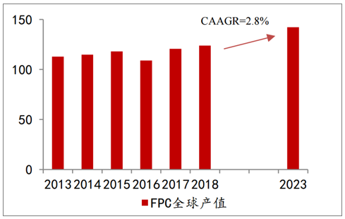 FPC全世界产值（亿美圆）