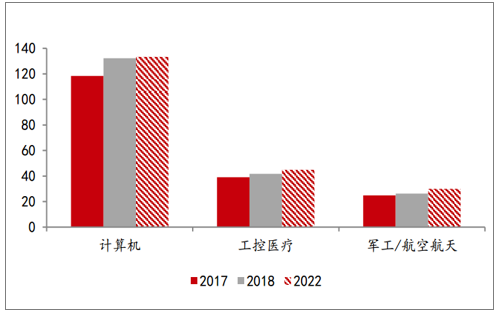 计算机、工控医疗、军工/航空航天领域PCB市场（亿美圆）