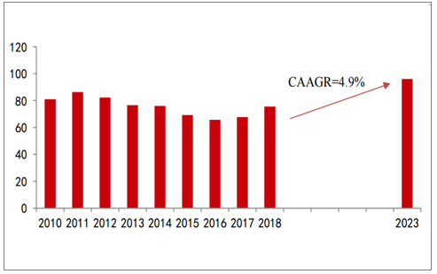 2010-2023全世界封装基板产值（亿美圆）