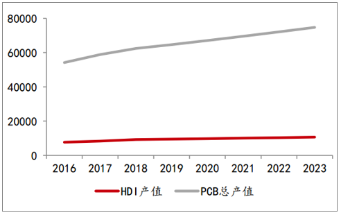 HDI产值与PCB总产值提高率相比较（一百万美圆）