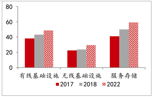 通讯PCB各细分市场产值（亿美圆）