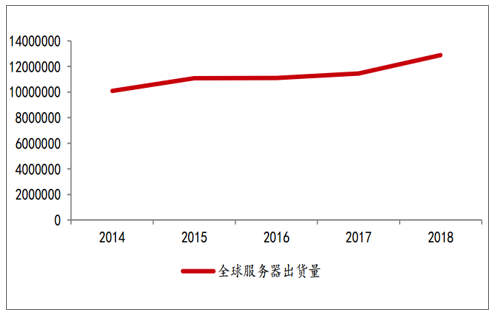 全世界服务器出货量（台）