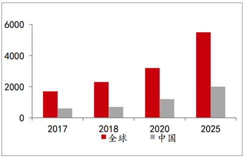 智能联网车市场规模（亿美圆）