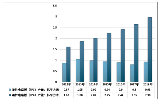 2018年中国FPC行业主要竞争者