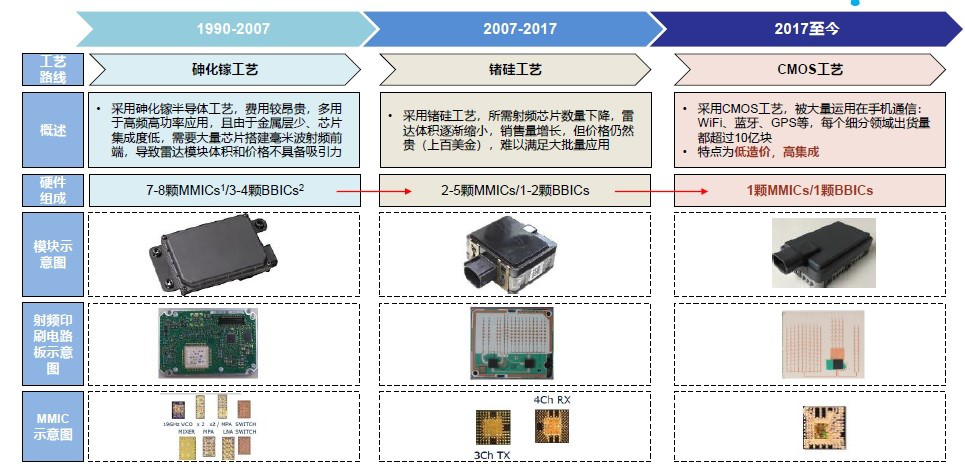 毫米波雷达线路板主要选用砷化镓(GaAs)工艺