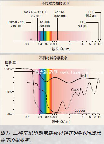 图1:三种常见印制电路板材料在6种不同激光器下的吸收率