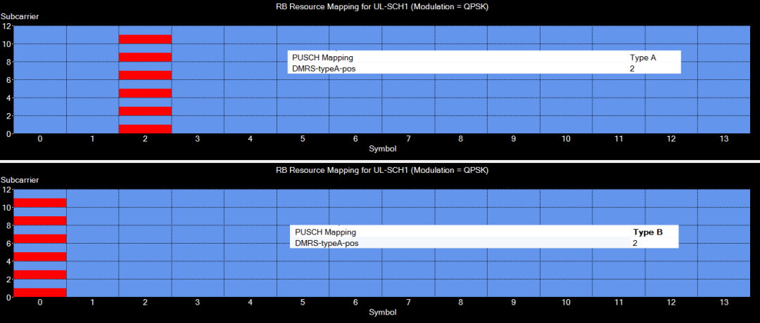 图3、在不一样mapping type下DMRS信号的频域散布